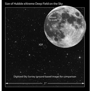This image compares the angular size of the XDF field to the angular size of the full Moon. The XDF is a very small fraction of sky area, but it provides a "core sample" of the heavens by penetrating deep into space over a sightline of over 13 billion light-years. Several thousand galaxies are contained within this small field of view. At an angular diameter of one-half degree, the Moon spans an area of sky only one-half the width of a finger held at arm's length.